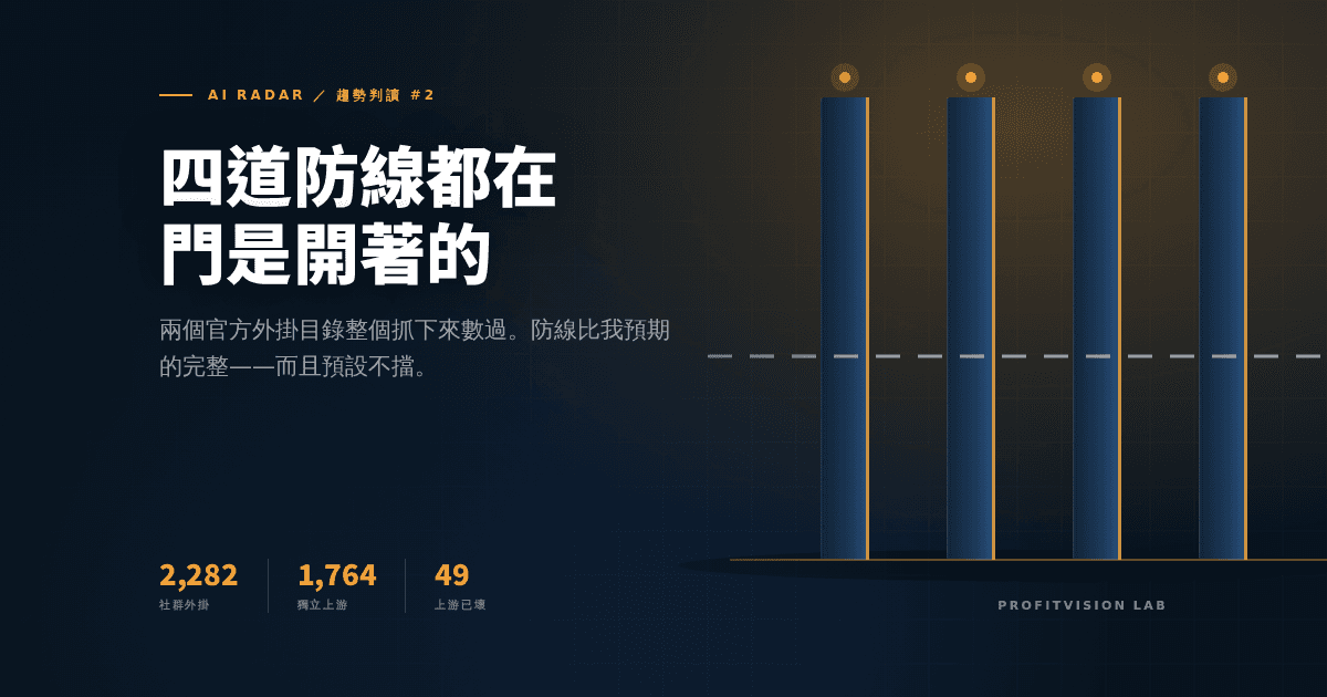 AI 外掛供應鏈封面:四根打光的實心立柱代表四套供應鏈控制,該攔下的橫桿卻是一條穿過柱子的虛線,深墨底金色光源,ProfitVision LAB AI Radar 趨勢判讀系列